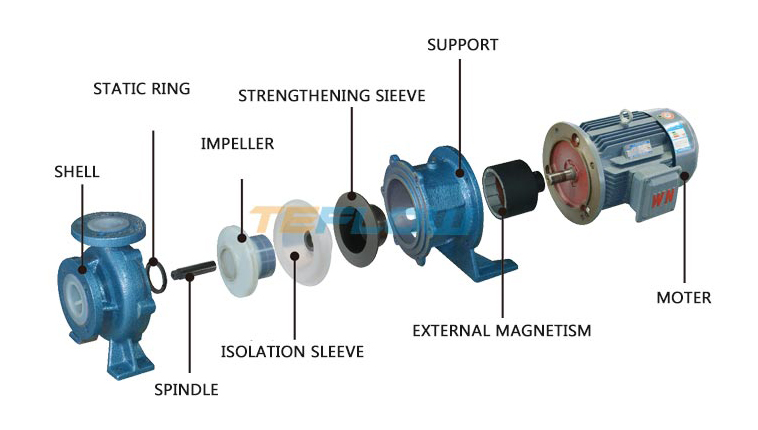 Adverse effects of idling of magnetic pump