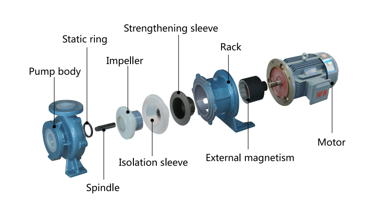 Composition of TEFLOW polytetrafluoroethylene lined magnetic pump